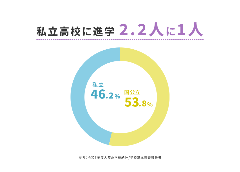 私立高校に進学　約2.2人に1人