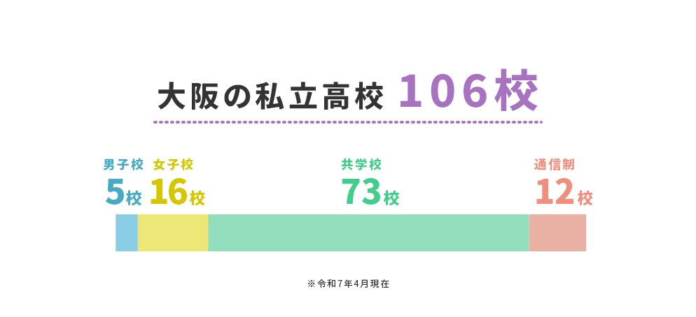 大阪の私立高校106校