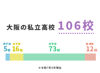 大阪の私立高校106校