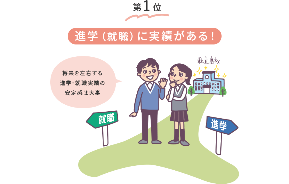 第1位　進学（就職）に実績がある！