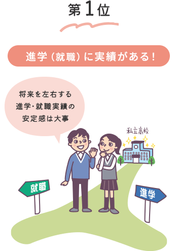 第1位　進学（就職）に実績がある！