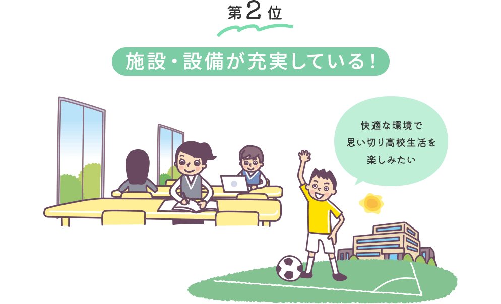 第2位　施設・設備が充実している！