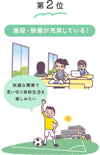 第2位　施設・設備が充実している！