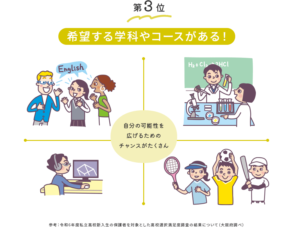 第3位　希望する学科やコースがある！