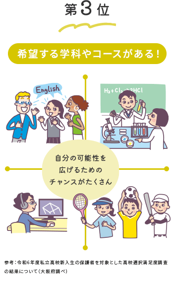 第3位　希望する学科やコースがある！