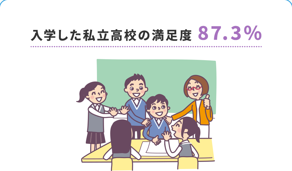 入学した私立高校の満足度　87.3%