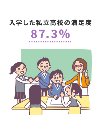 入学した私立高校の満足度　87.3%